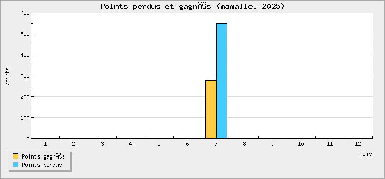 Points perdus et gagnés