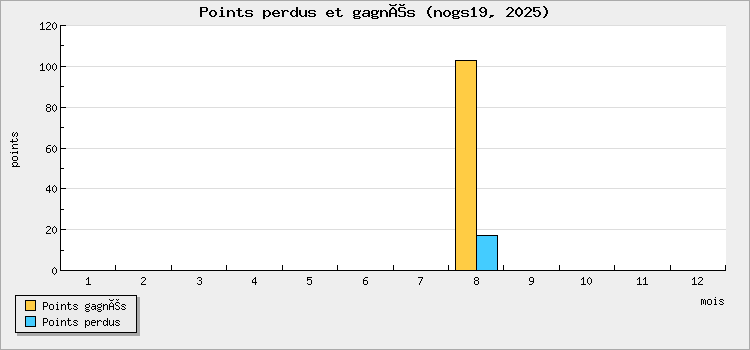Points perdus et gagnés