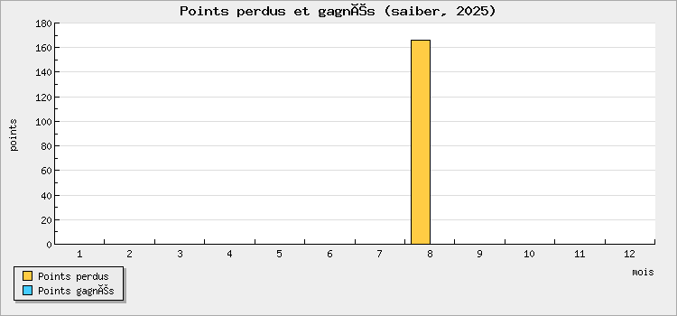Points perdus et gagnés