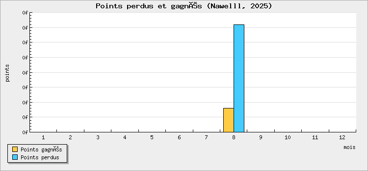 Points perdus et gagnés