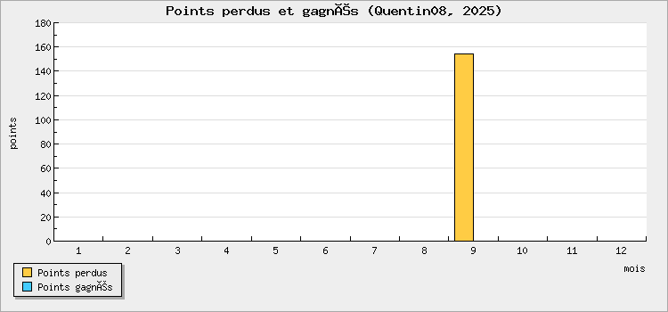 Points perdus et gagnés