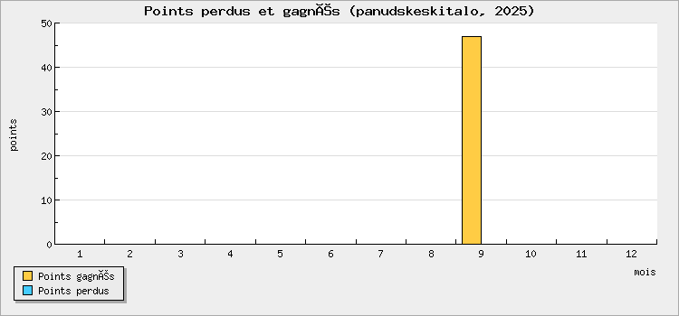 Points perdus et gagnés