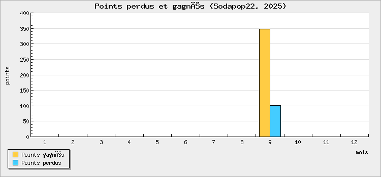Points perdus et gagnés