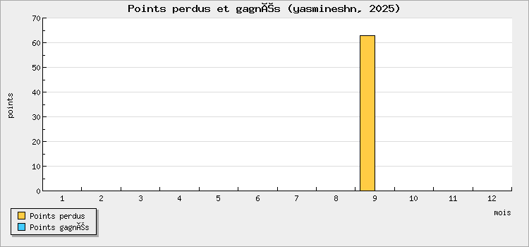 Points perdus et gagnés