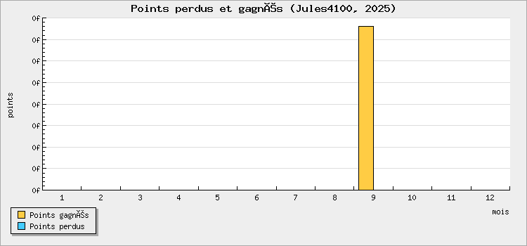 Points perdus et gagnés