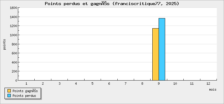 Points perdus et gagnés