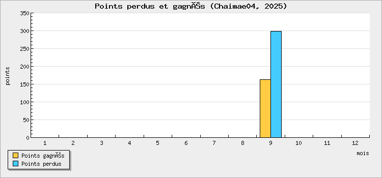 Points perdus et gagnés