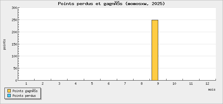 Points perdus et gagnés