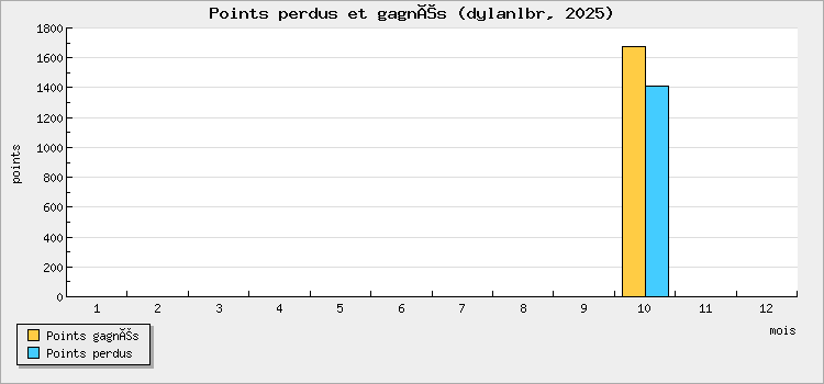 Points perdus et gagnés