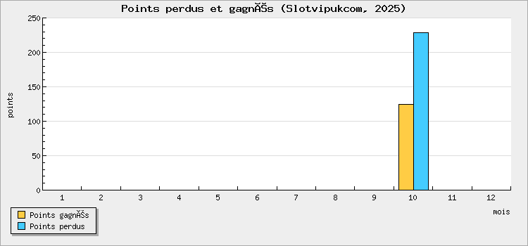 Points perdus et gagnés