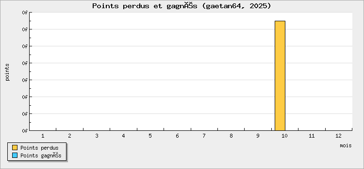 Points perdus et gagnés