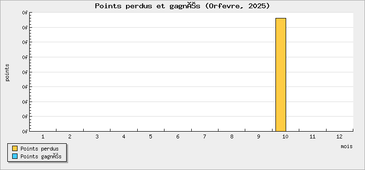 Points perdus et gagnés