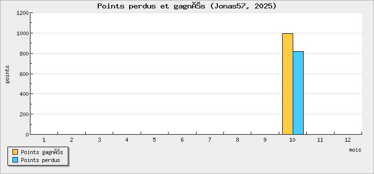Points perdus et gagnés