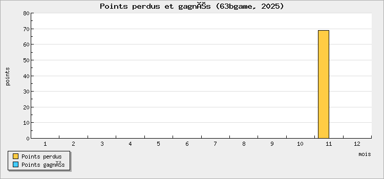 Points perdus et gagnés
