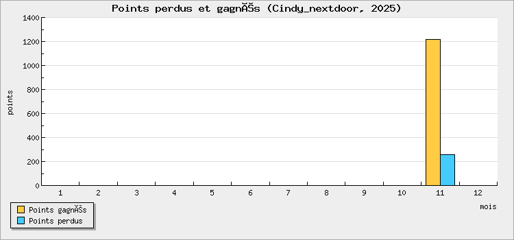 Points perdus et gagnés