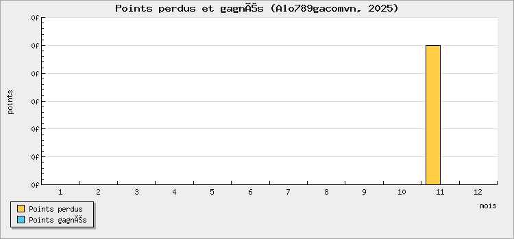 Points perdus et gagnés