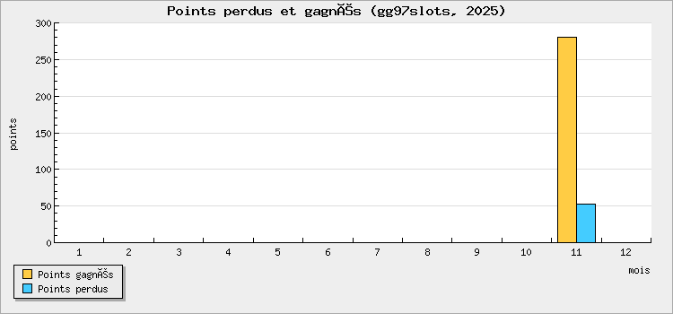 Points perdus et gagnés