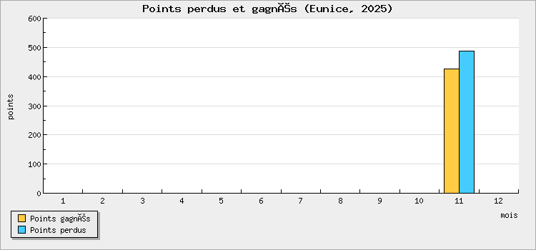 Points perdus et gagnés