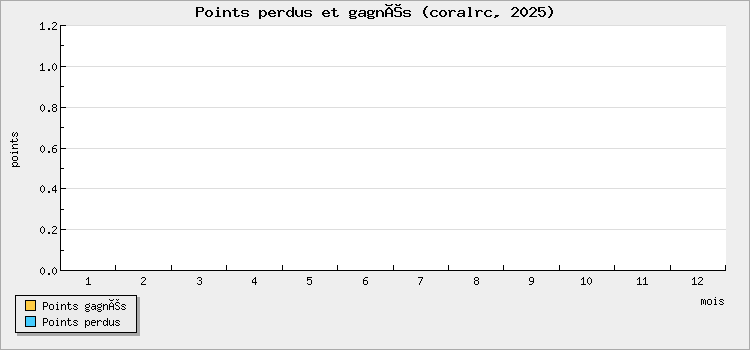 Points perdus et gagnés