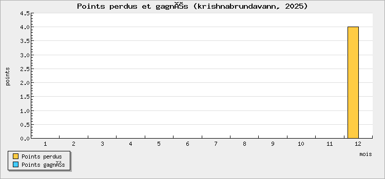 Points perdus et gagnés