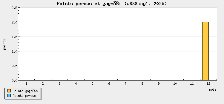 Points perdus et gagnés