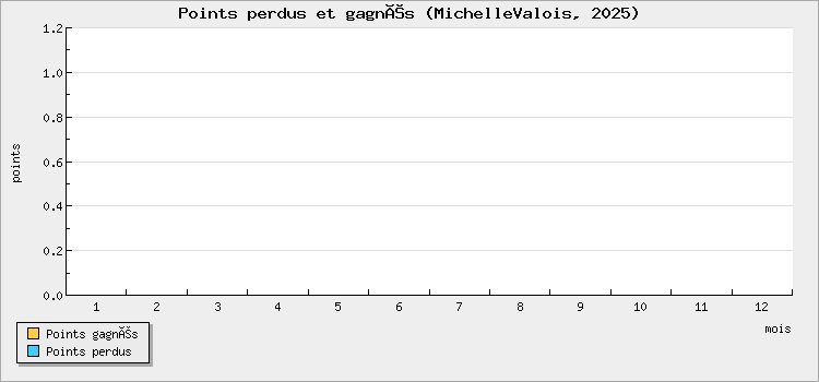 Points perdus et gagnés