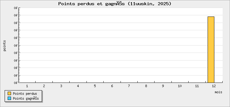 Points perdus et gagnés