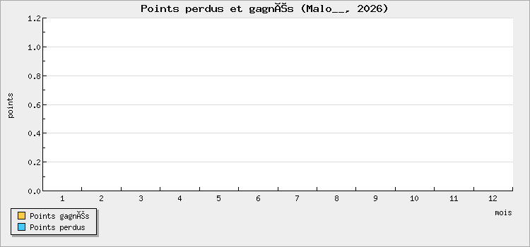 Points perdus et gagnés