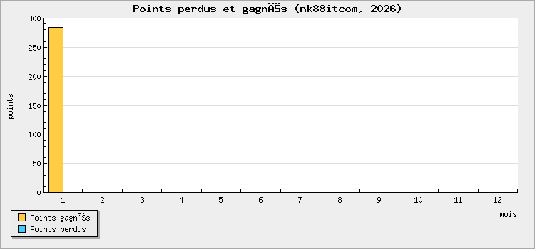 Points perdus et gagnés