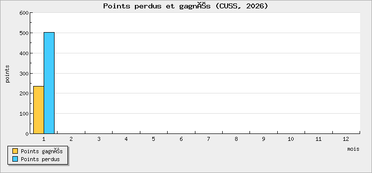 Points perdus et gagnés