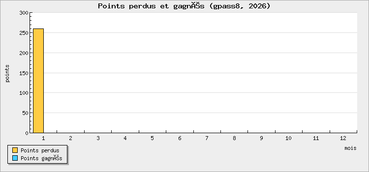 Points perdus et gagnés
