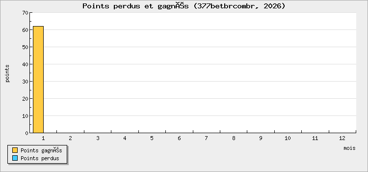 Points perdus et gagnés