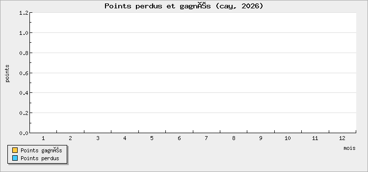 Points perdus et gagnés