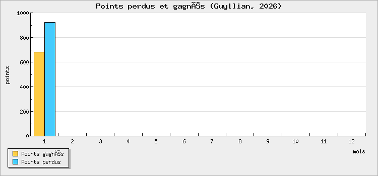 Points perdus et gagnés