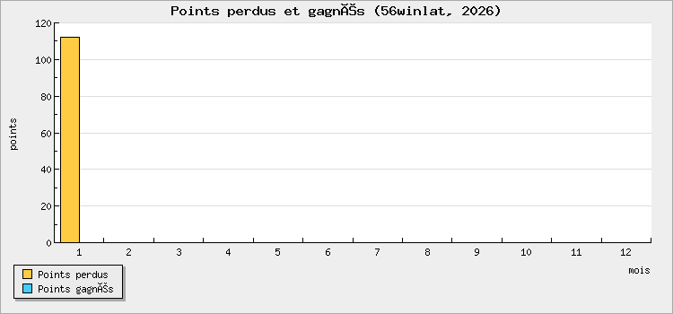 Points perdus et gagnés
