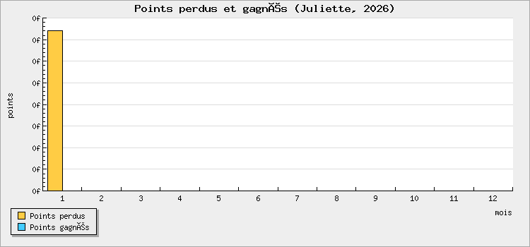 Points perdus et gagnés