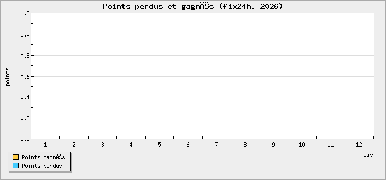 Points perdus et gagnés