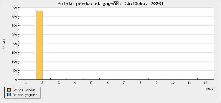 Points perdus et gagnés
