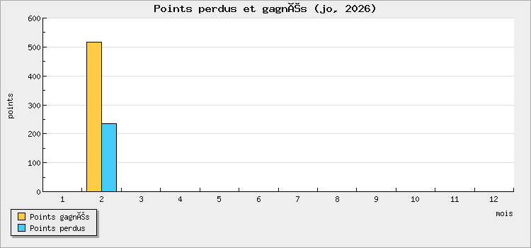 Points perdus et gagnés