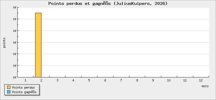 Points perdus et gagnés