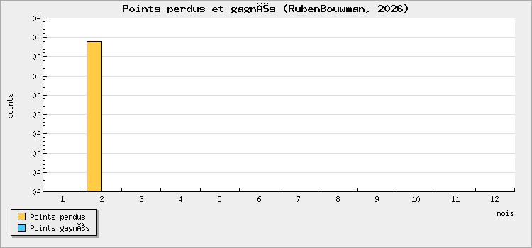 Points perdus et gagnés
