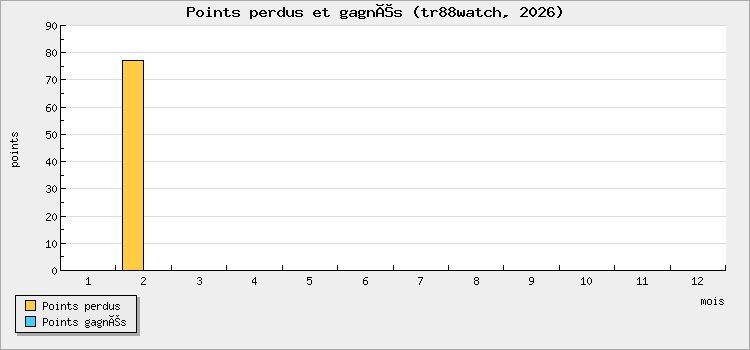 Points perdus et gagnés