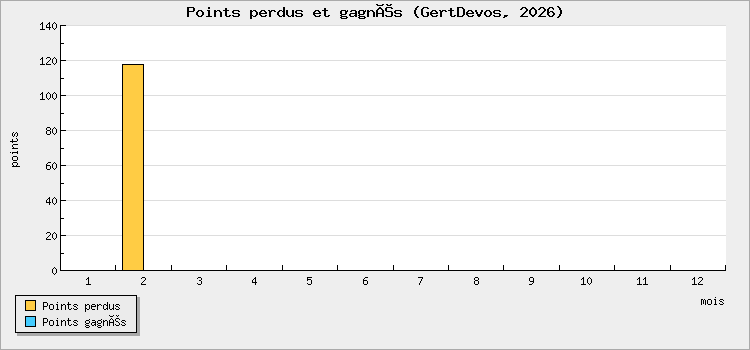 Points perdus et gagnés