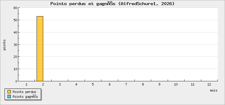 Points perdus et gagnés