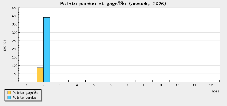 Points perdus et gagnés