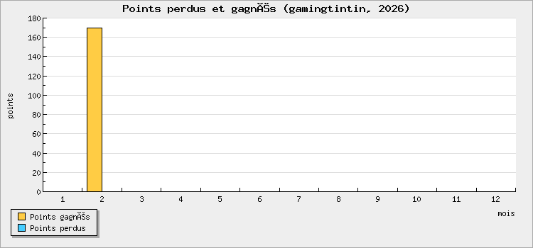 Points perdus et gagnés