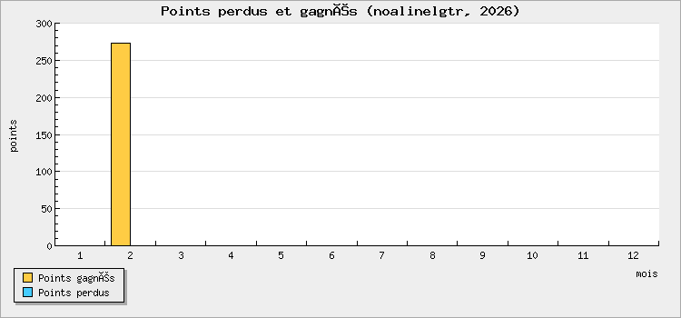 Points perdus et gagnés