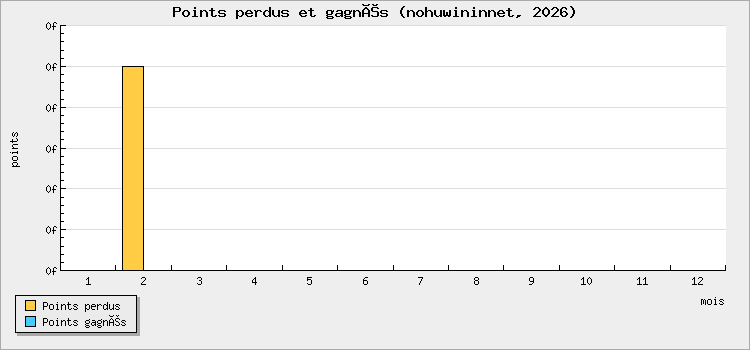 Points perdus et gagnés