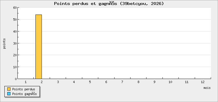 Points perdus et gagnés