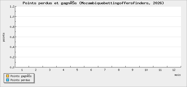 Points perdus et gagnés